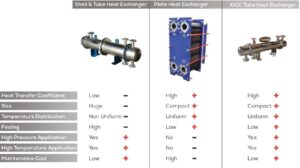 Shell & Tube Heat Exchanger, Plate Heat Exchanger